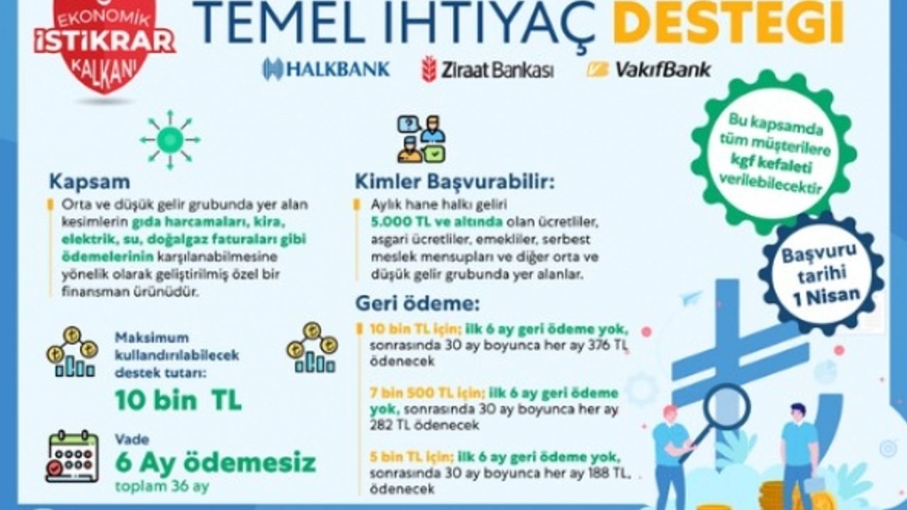 Temel İhtiyaç Kredisi başvuru şartları nelerdir, kimler alabilir?